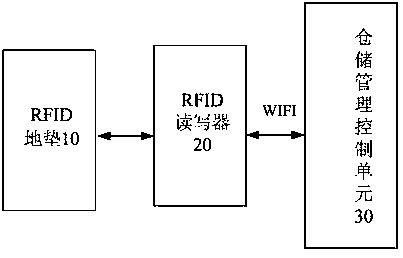 Plane warehouse location management system based on rfid floor mat