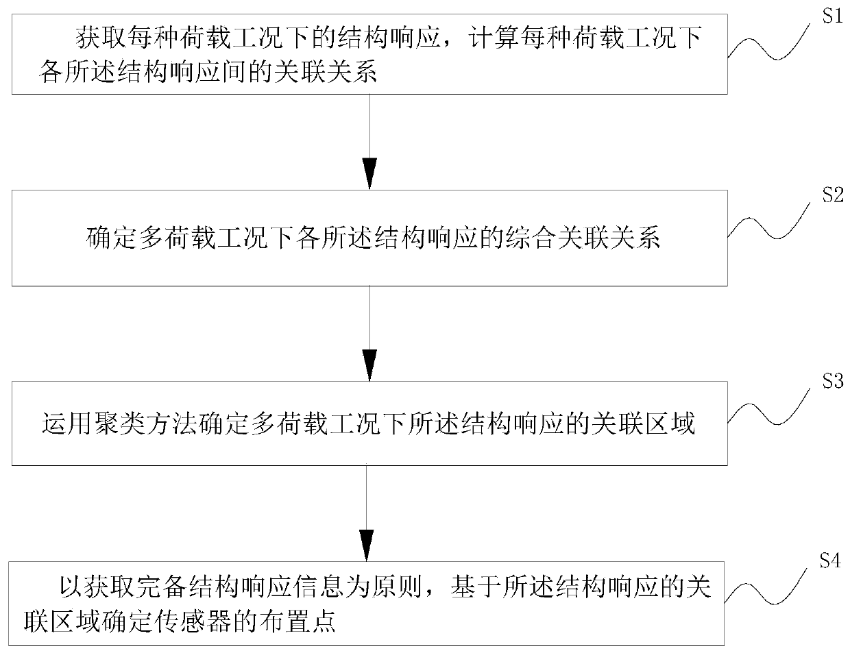 Sensor optimization arrangement method based on structural response correlation of multi-load working conditions