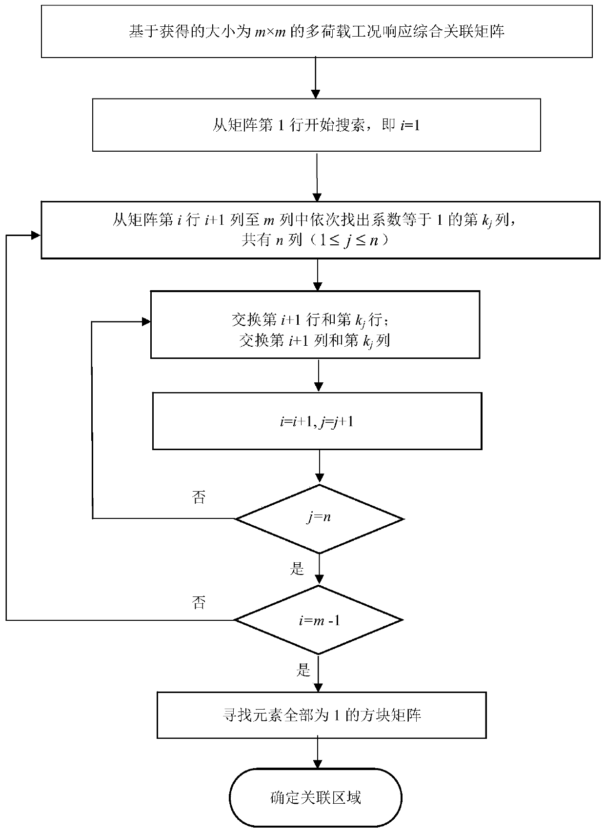 Sensor optimization arrangement method based on structural response correlation of multi-load working conditions