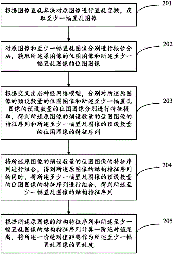 Image scrambling evaluation method and device