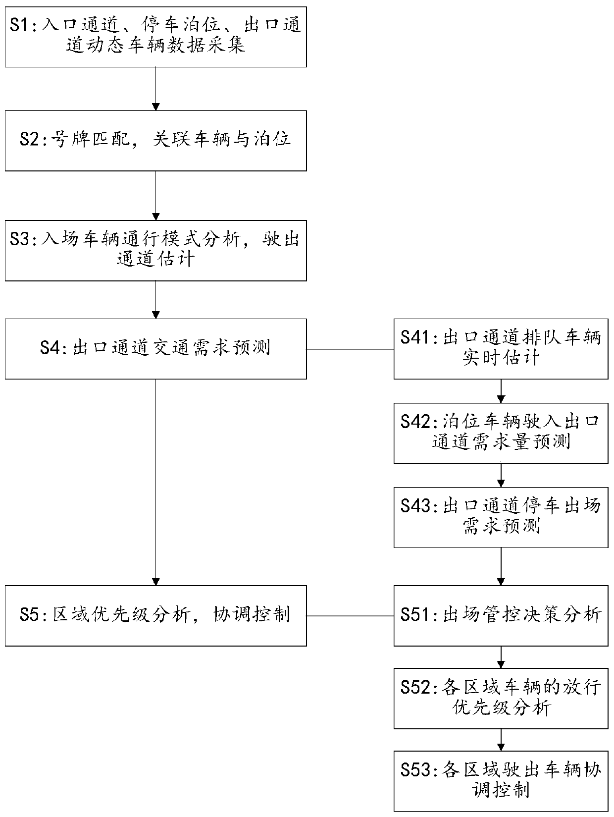 Comprehensive parking lot exit queuing management control method and system