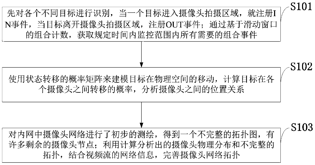 Camera physical space distribution determination method for monitoring system