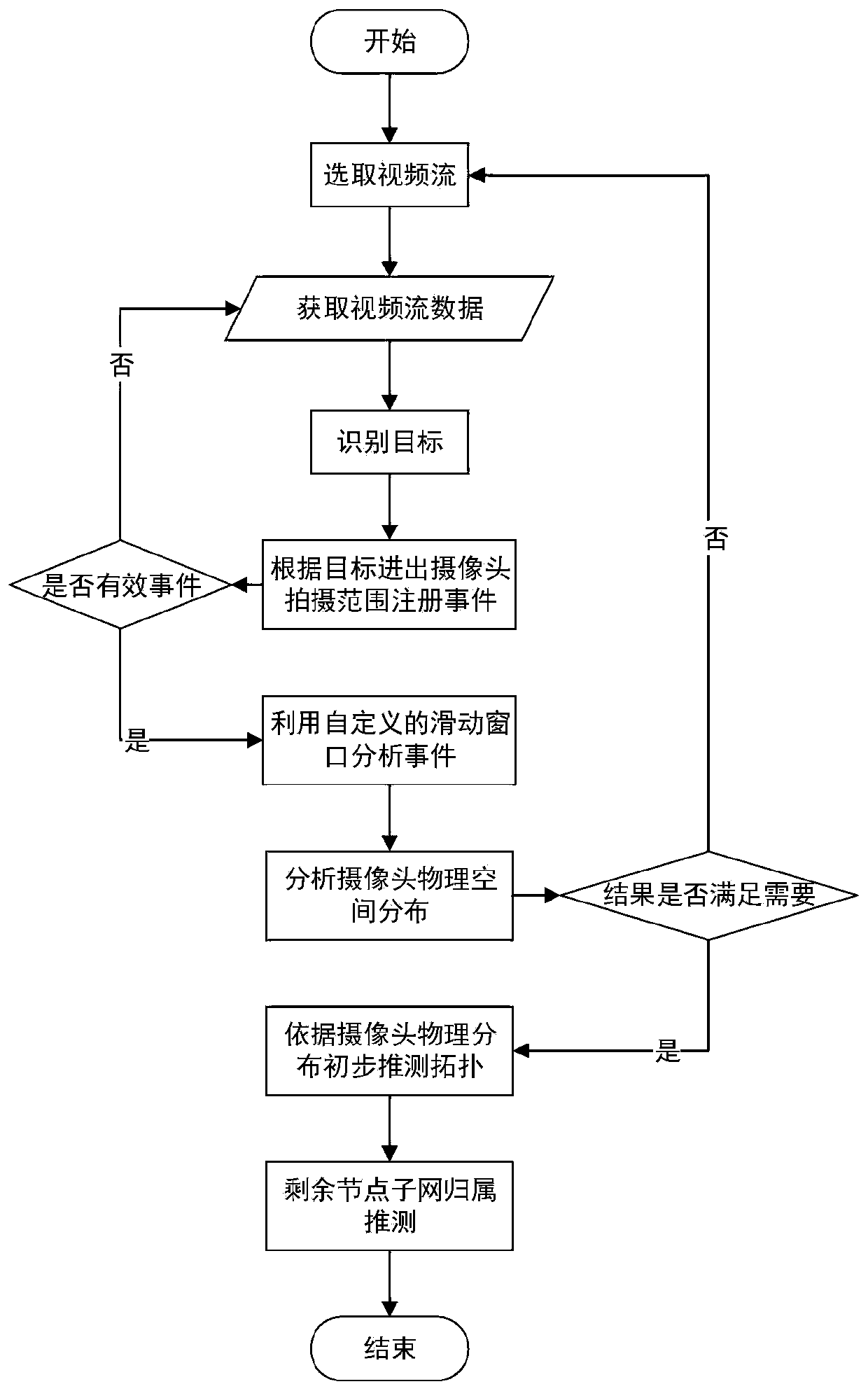 Camera physical space distribution determination method for monitoring system