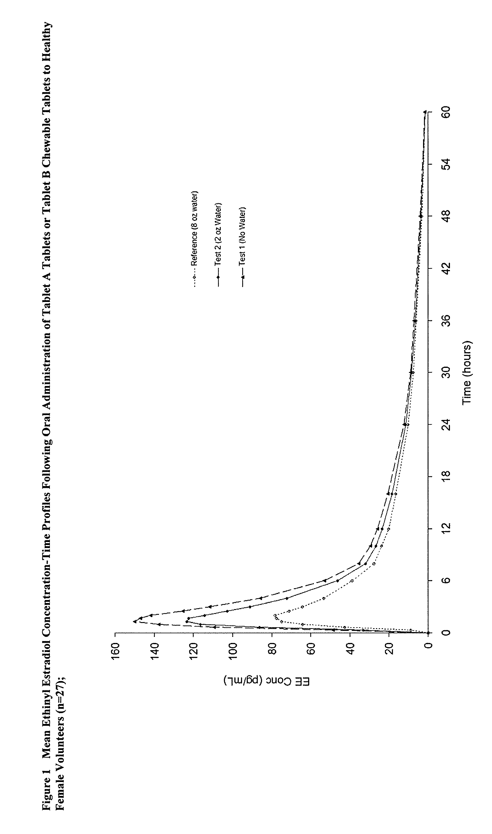 Methods to administer ethinyl estradiol and prodrugs thereof with improved bioavailability