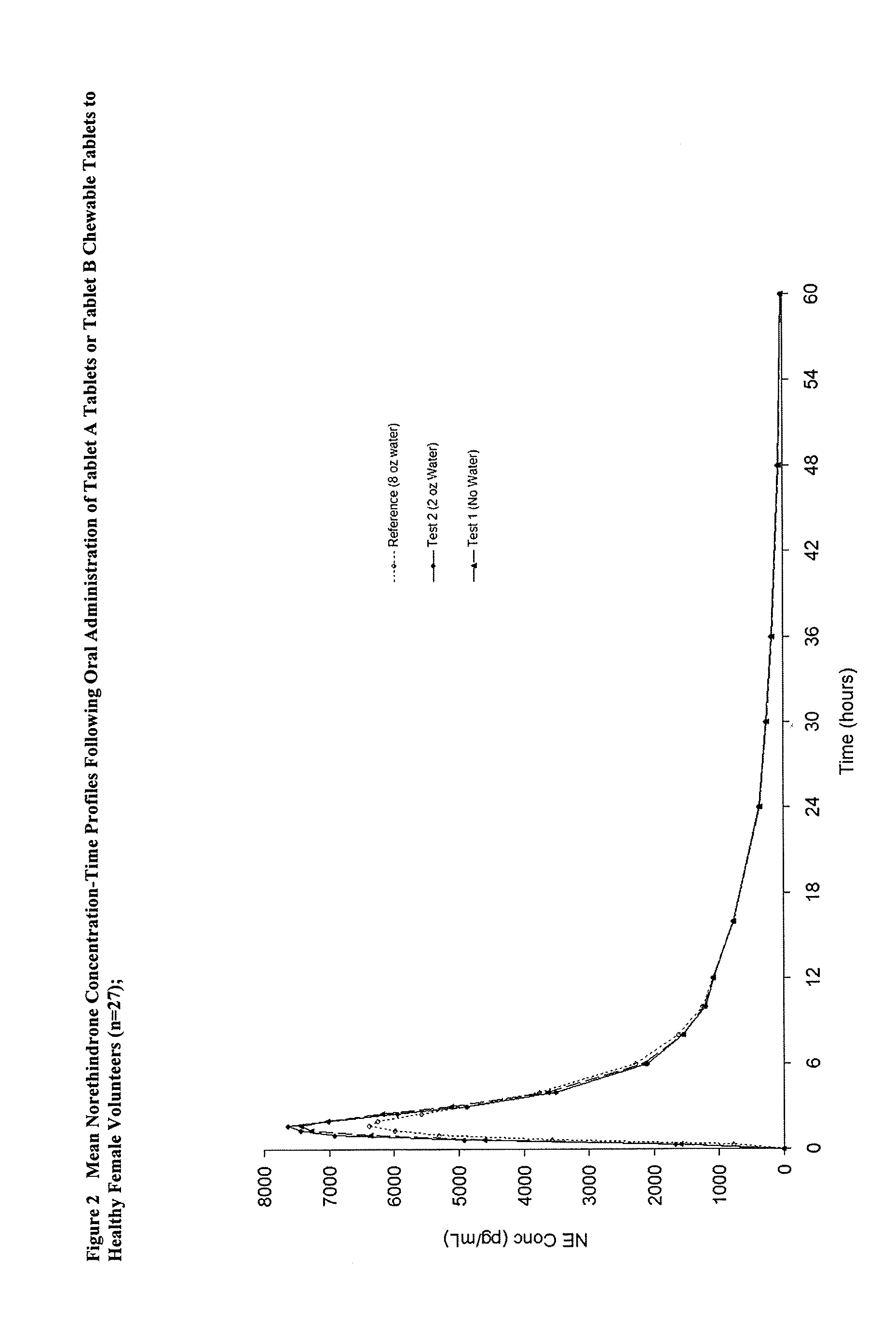 Methods to administer ethinyl estradiol and prodrugs thereof with improved bioavailability
