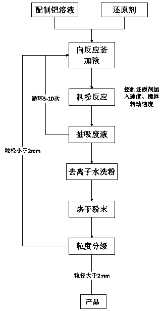 A kind of device and method for preparing large particle size palladium powder