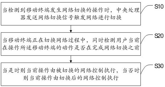 A network switching control method, mobile terminal and storage medium