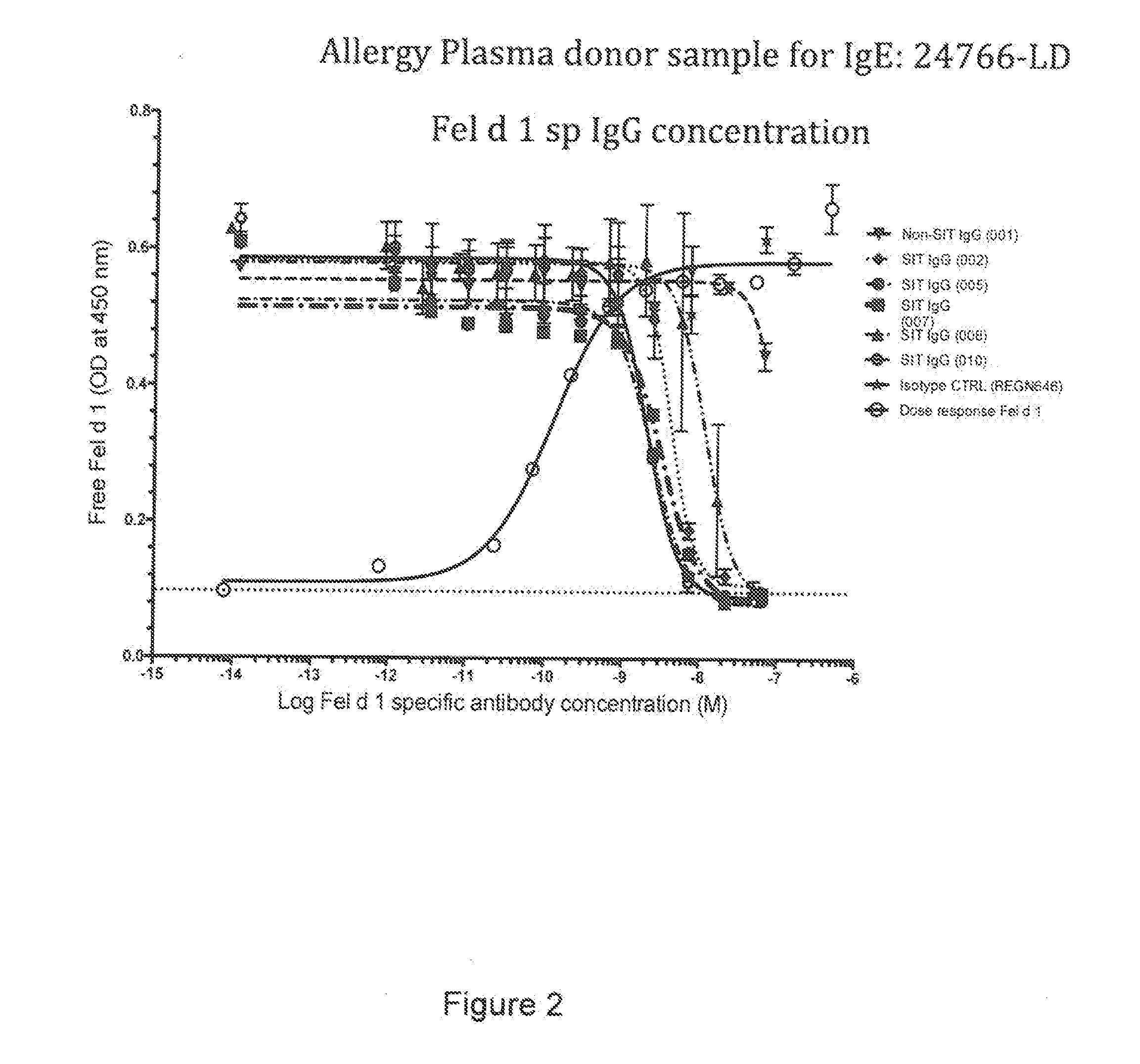 Diagnostic tests and methods for assessing safety, efficacy or outcome of allergen-specific immunotherapy (SIT)
