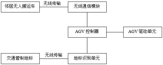 A kind of AGV traffic control system and control method