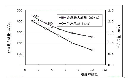 Method for determining reasonable liquid production capacity of different well groups in offshore oilfield