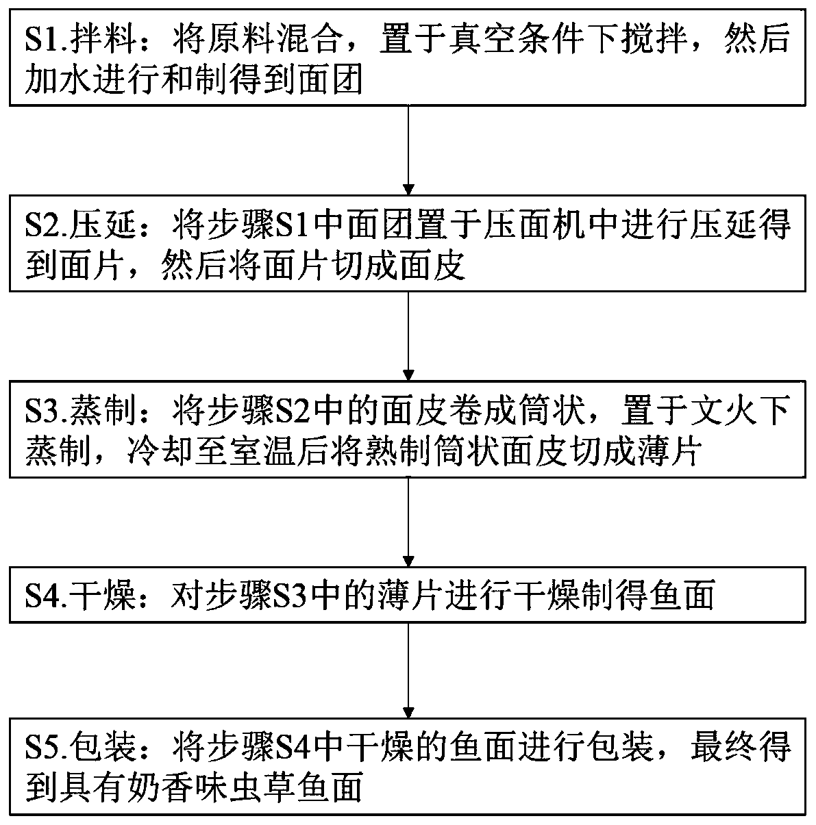 Milk flavored cordyceps militaris and fish noodles and production method