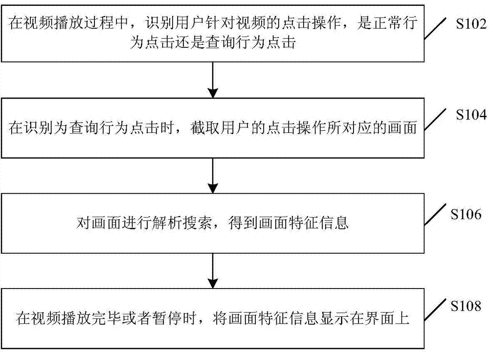 Auxiliary display method and device