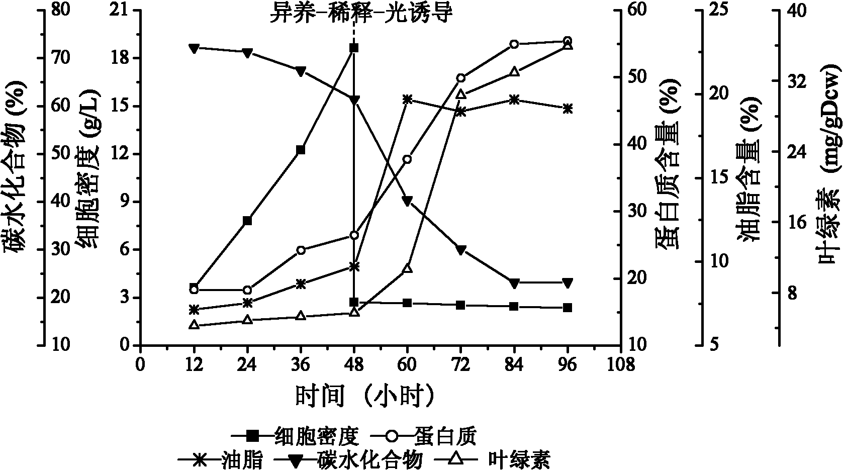 Method for rapidly accumulating micro-algae intracellular grease