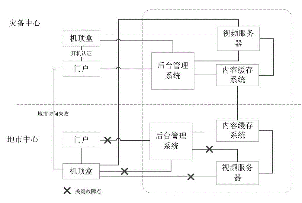 Remote disaster tolerance system and method for interactive television