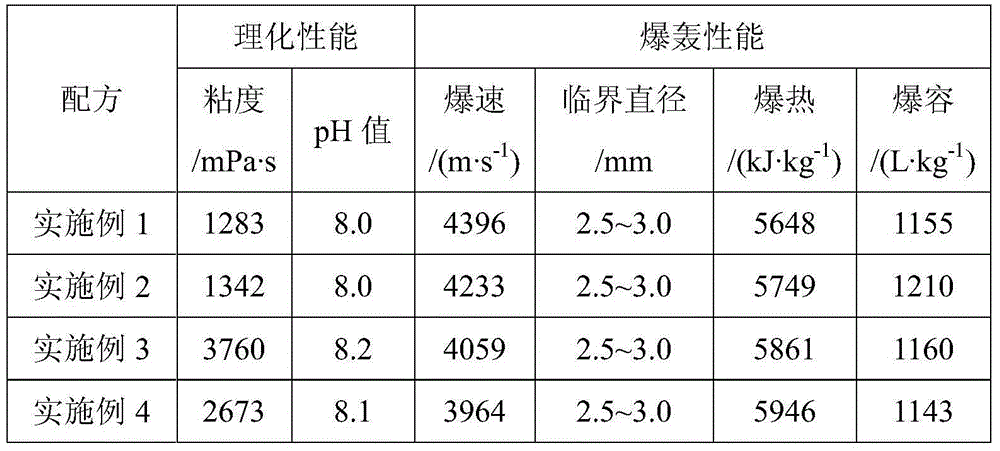 Liquid explosive with small critical diameter and medium detonation velocity and preparation technology thereof