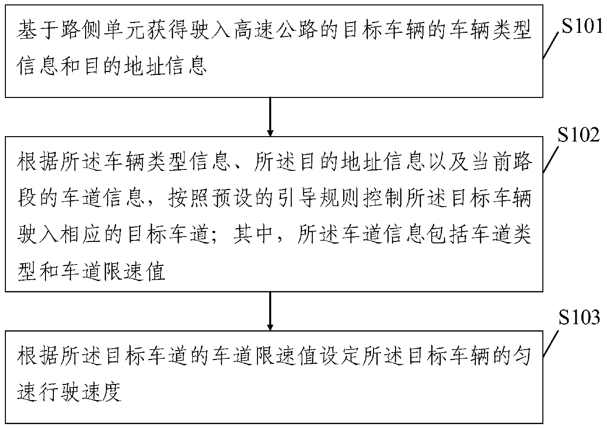 Expressway automatic driving lane level management and control method and device