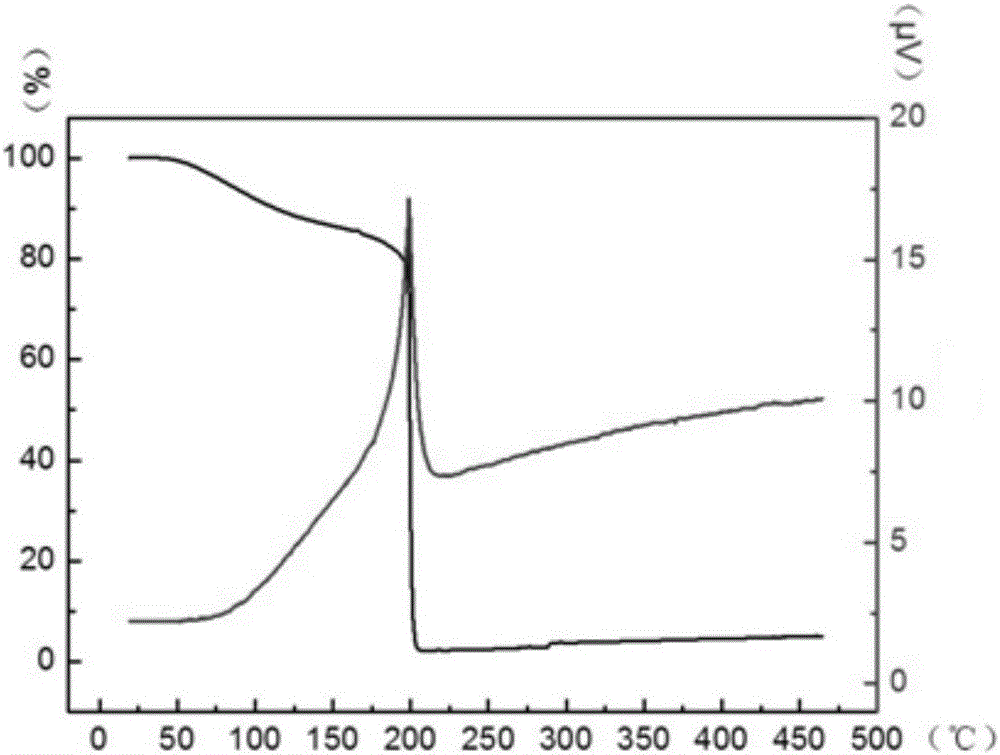Thermo gravimetric analysis method for graphene oxide