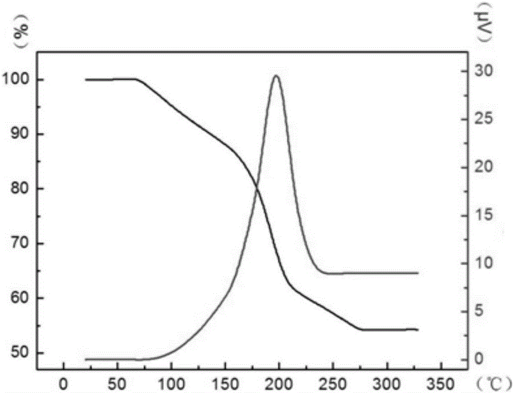 Thermo gravimetric analysis method for graphene oxide
