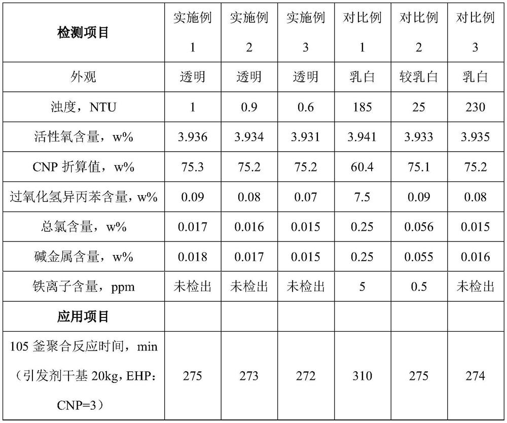 A kind of preparation method of cumyl peroxyneodecanoate and solvent type CNP