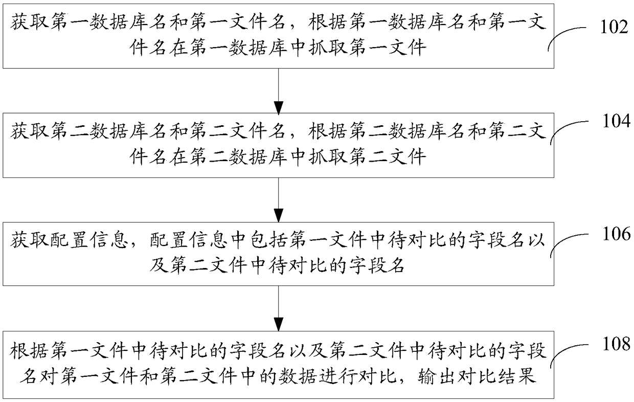 Data comparison method, device, computer equipment and storage medium