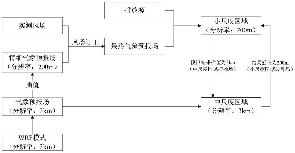 Multi-scale simulation method and system for atmospheric diffusion and sedimentation of nuclear substances