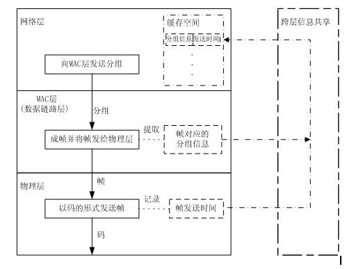 Cross-layer design-based method for determining wireless network coding participation packet