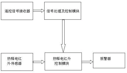 Automatic alarm system for error locking of on-automobile personnel in automobile