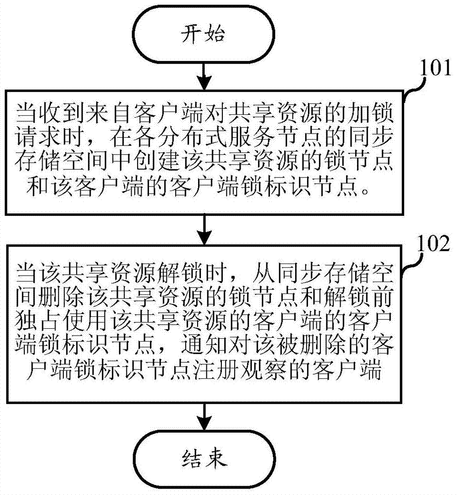 Cloud storage resource allocation method and system thereof