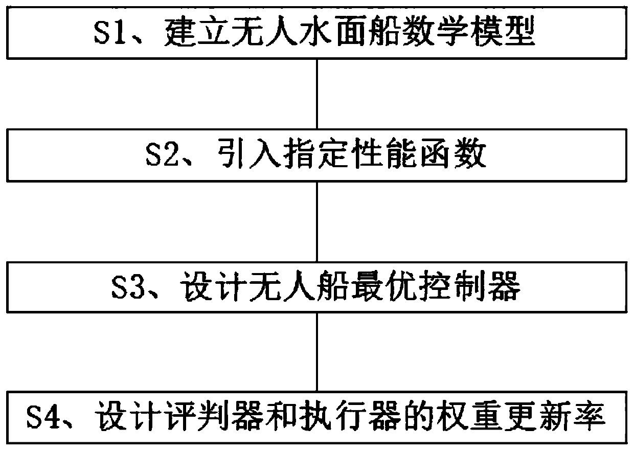 Unmanned vessel data driving reinforcement learning control method with specified performance