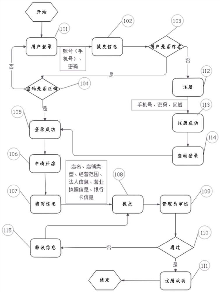 Shared warehouse operation system