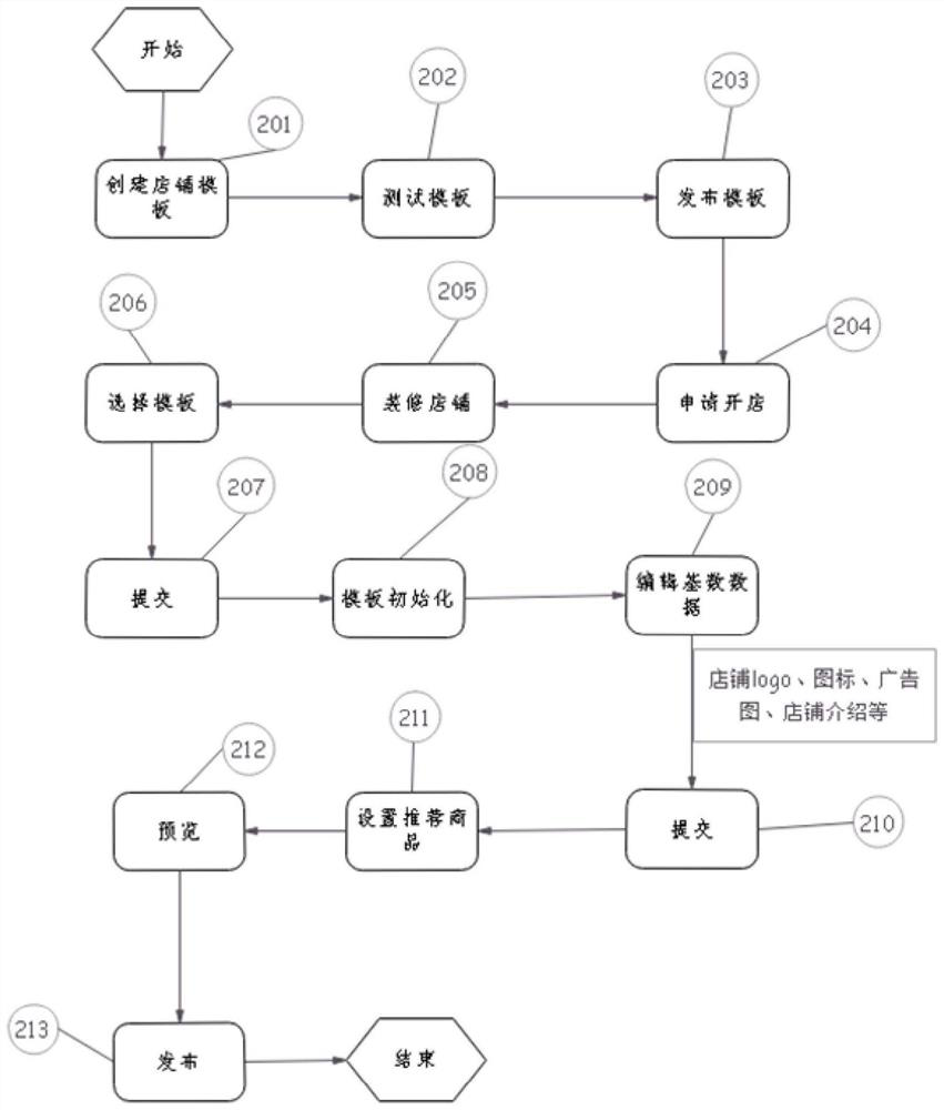 Shared warehouse operation system