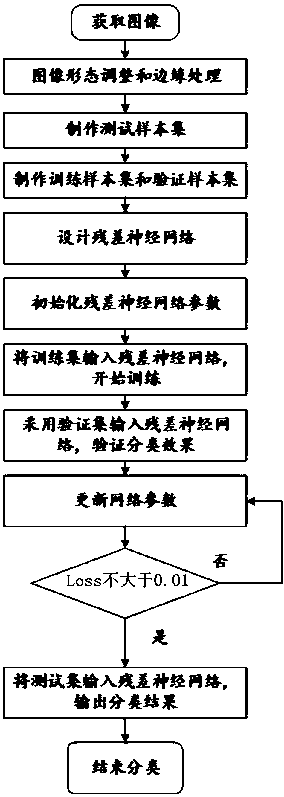 Photovoltaic cell appearance defect classification method based on multi-channel residual neural network