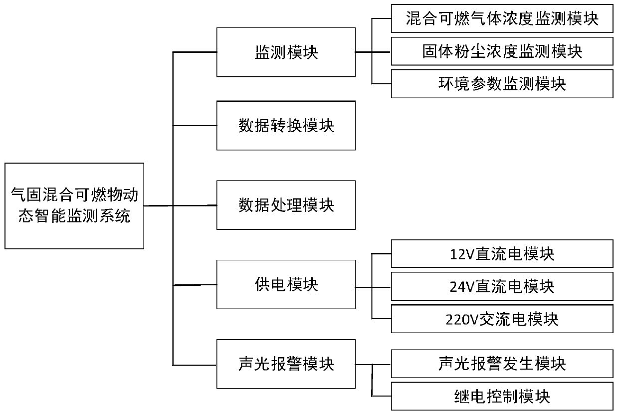 Gas-solid two-phase mixed combustible dynamic intelligent monitoring system and method thereof