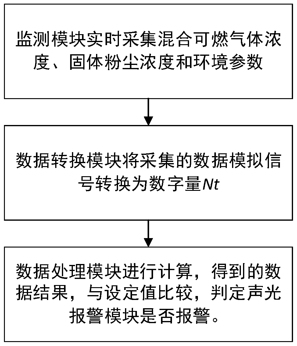 Gas-solid two-phase mixed combustible dynamic intelligent monitoring system and method thereof