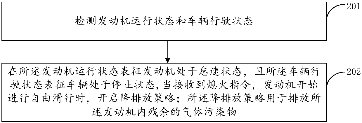 Method and device for reducing engine exhaust emissions