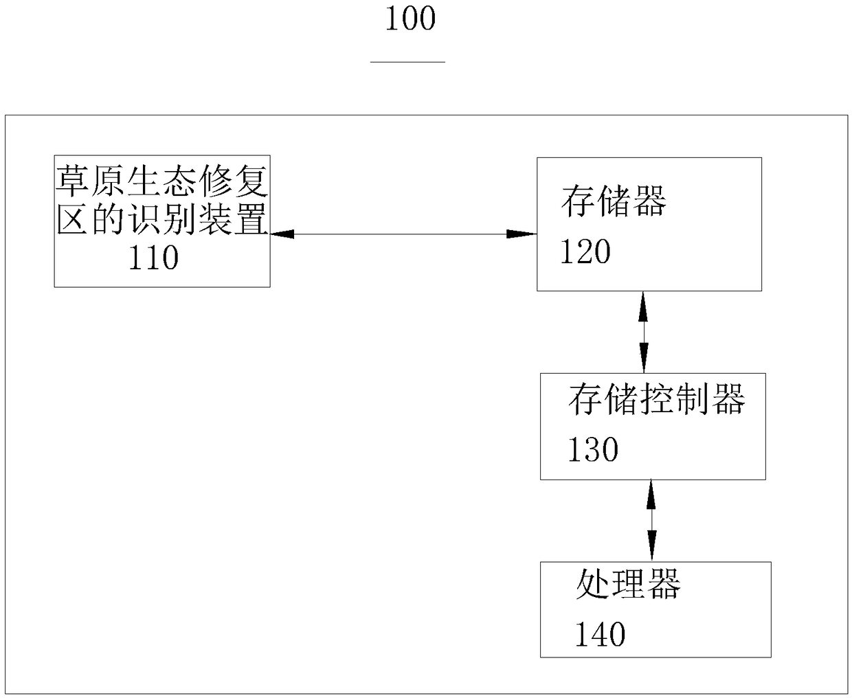 Identification method and identification device for ecological restoration area of grassland and application