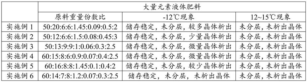 Macroelement liquid fertilizer as well as preparation method and application thereof