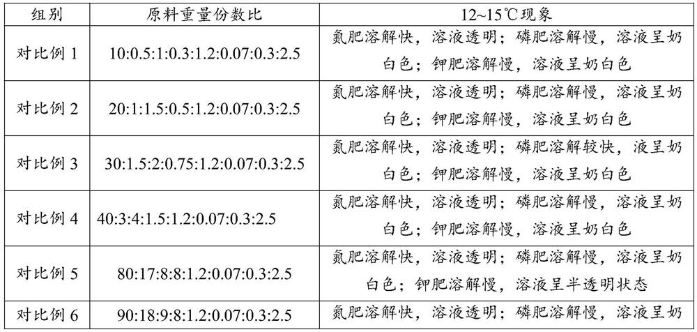 Macroelement liquid fertilizer as well as preparation method and application thereof