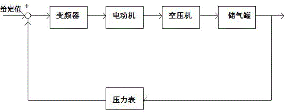Control system of air compressor