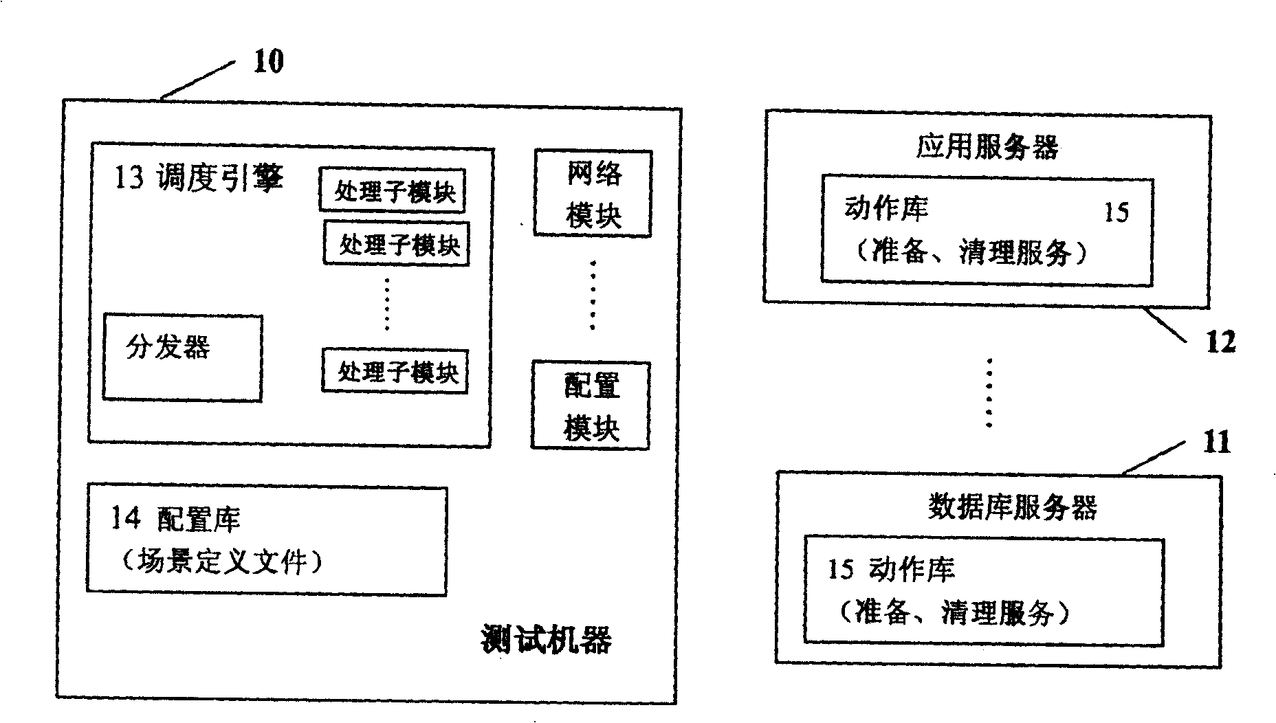 Multi- test scene automatic dispatch system and method