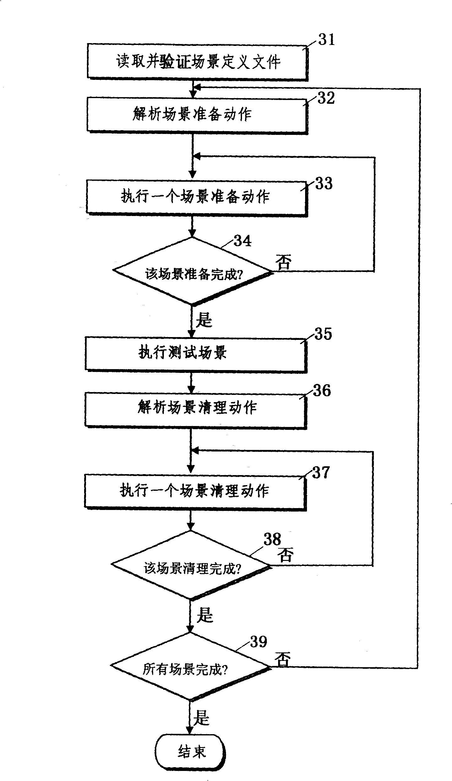 Multi- test scene automatic dispatch system and method