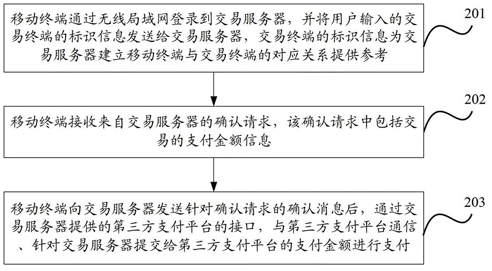 Mobile terminal on-site online payment method, apparatus and system