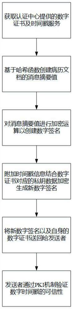 A digital timestamp issuance and verification method based on pki system