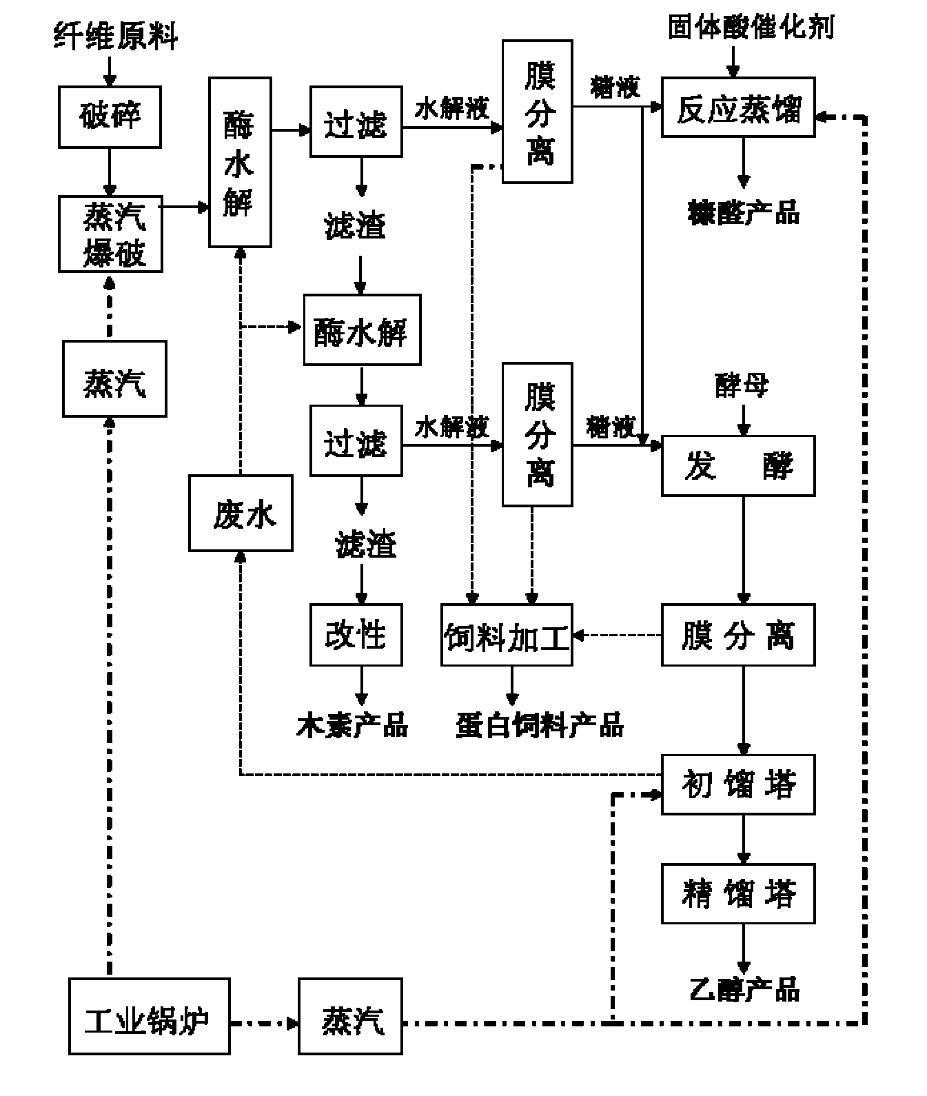 Method for coproducing cellulosic ethanol, furfural, lignin and feed from plant fibers