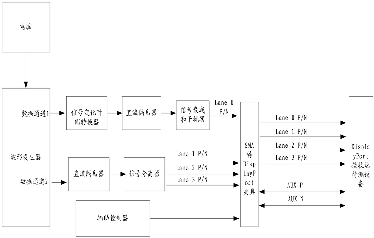 Test system, method and device