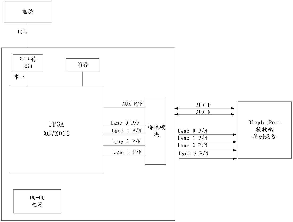 Test system, method and device