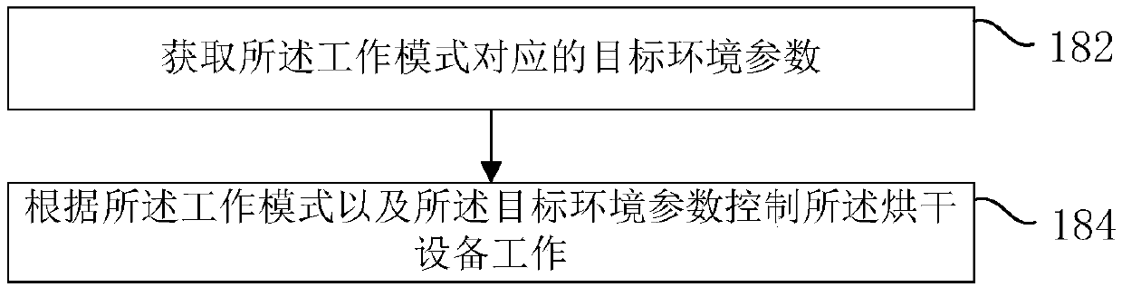 drying control method