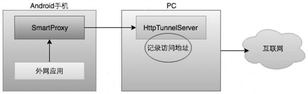 Restrictive extranet access test method based on government and enterprise system business