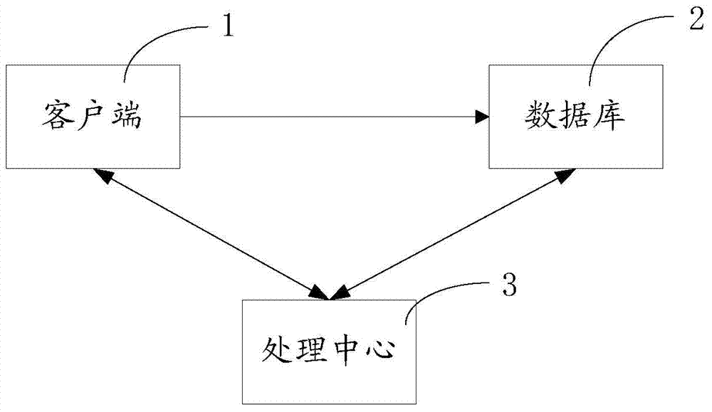 Method and system for processing dirty data