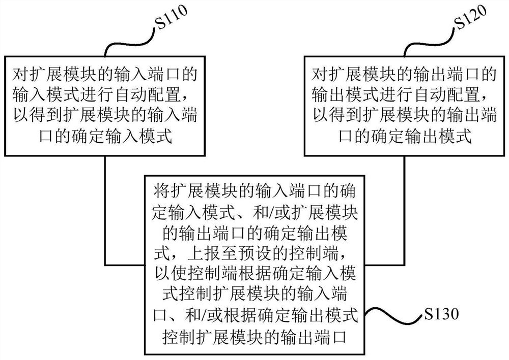 Port mode configuration method, device, storage medium and building control system